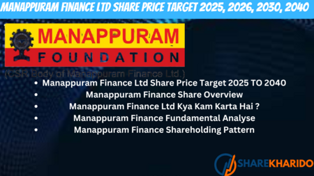 Manappuram Finance Ltd Share Price Target 2025, 2026, 2030, 2040